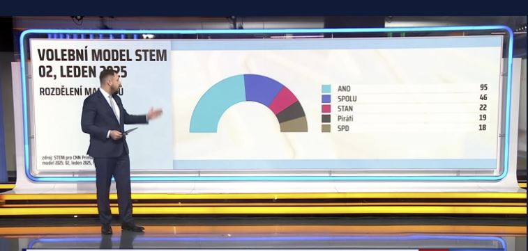 Volební model STEM, rozdělení mandátů